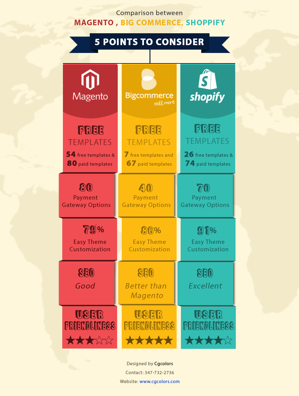 magento vs shopify vs bigcommerce best e commerce platform for you magento vs shopify