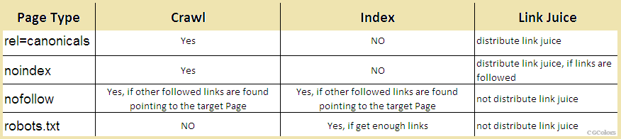 Link Juice Distribution