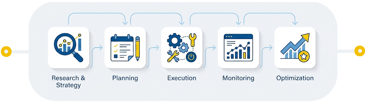 <p>Our Process</p>
