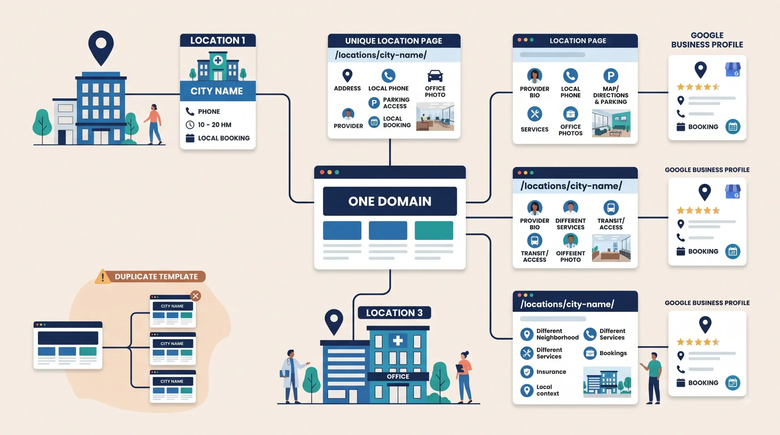 Multi-Location Practice SEO: One Website or Many, and How to Build Location Pages That Do Not Look Templated
