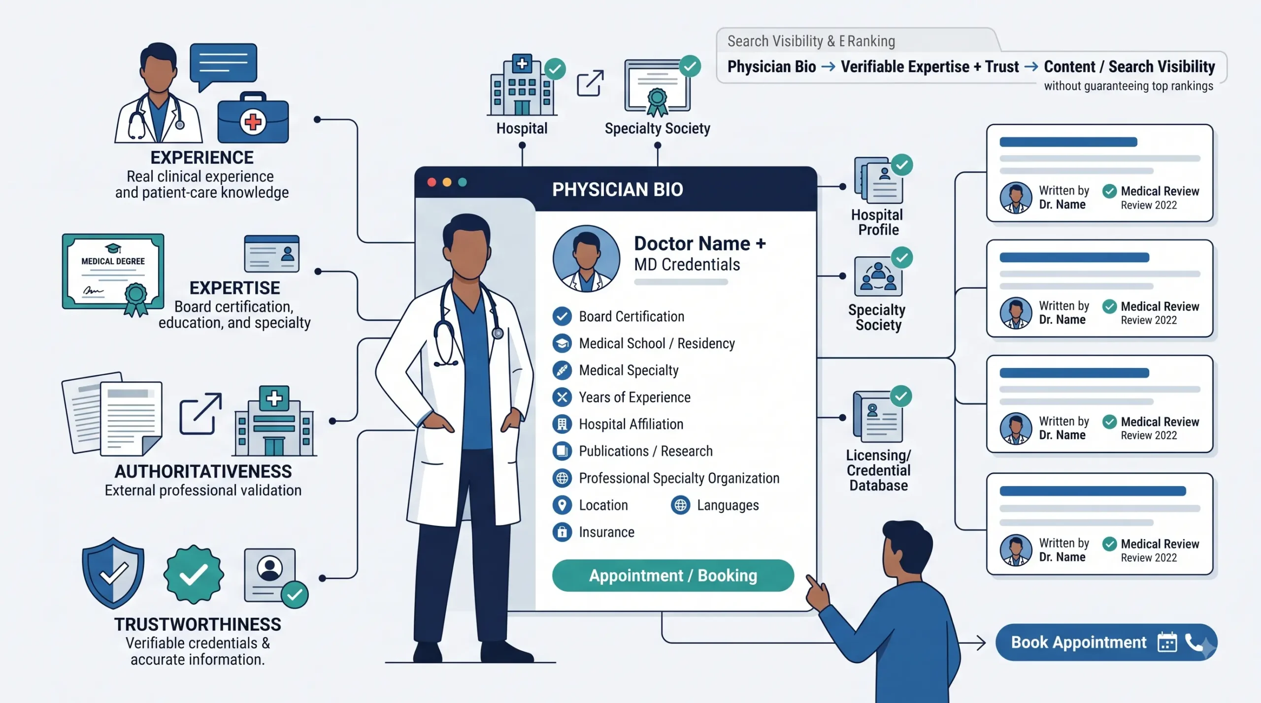 Physician Bios Are a Ranking Asset: Building E-E-A-T Signals Page by Page