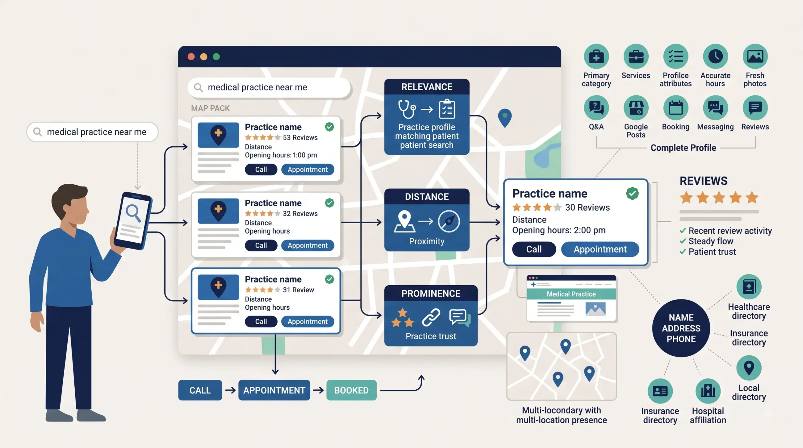 The Google Map Pack Is Your Real Homepage: Local SEO for Medical Practices