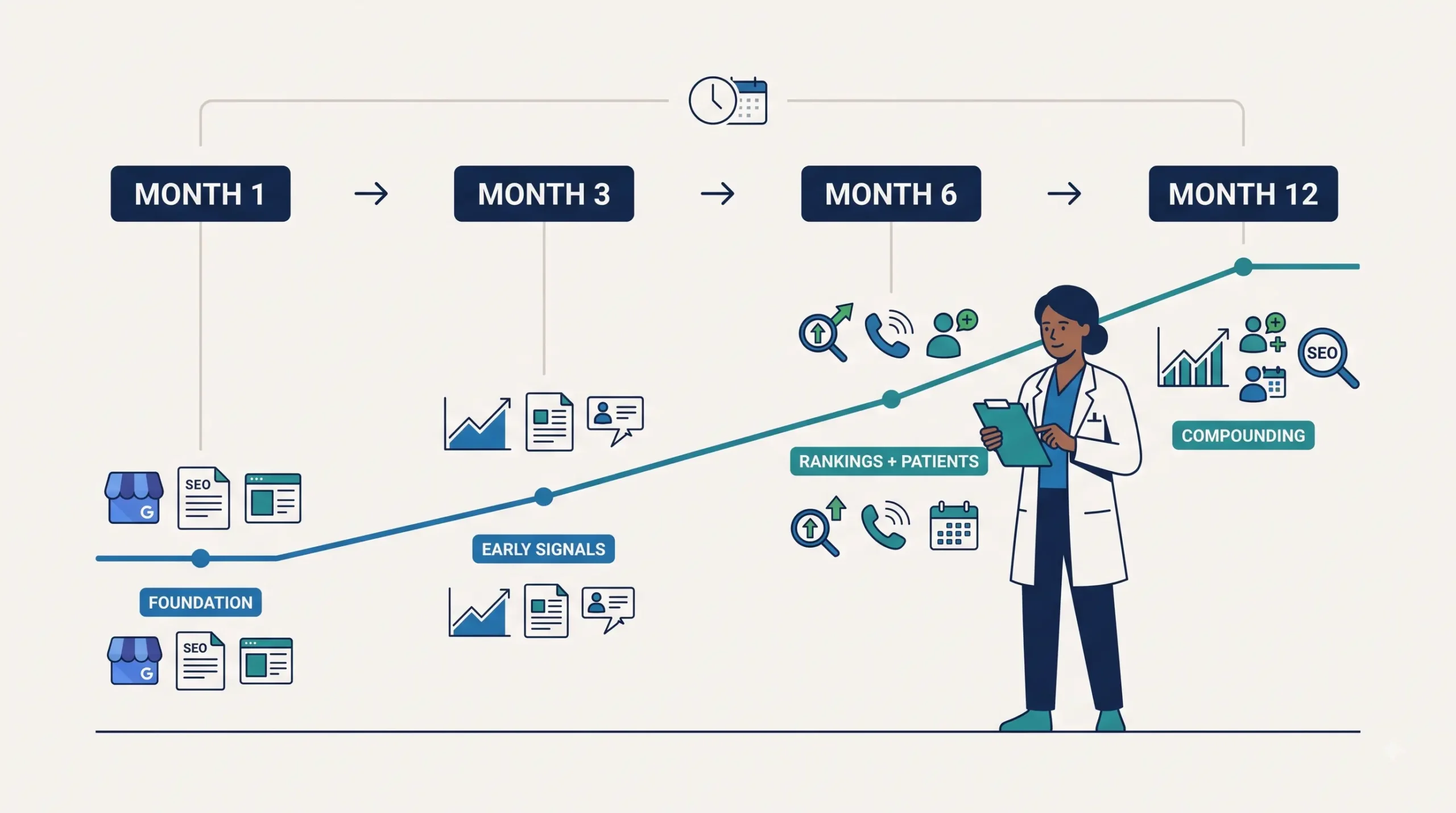 How Long Does Healthcare SEO Take? Setting Timelines a Practice Manager Can Defend to the Partners